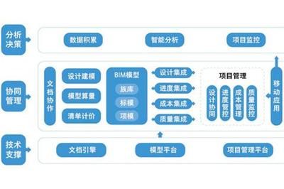 BIM軟件一覽與移動(dòng)應(yīng)用開(kāi)發(fā) 技術(shù)融合下的行業(yè)新機(jī)遇